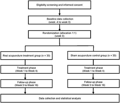 Neurological mechanism and treatment effects prediction of acupuncture on migraine without aura: Study protocol for a randomized controlled trial